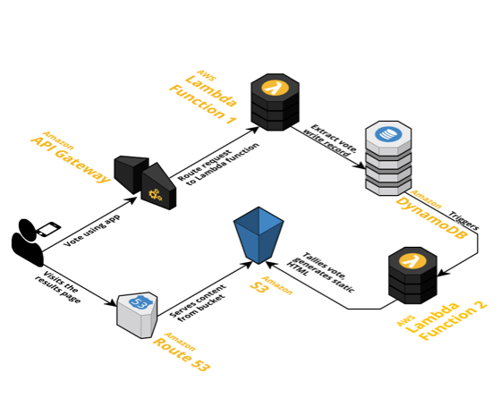 AWS Cloud Services for Serverless Architecture | Bluelupin